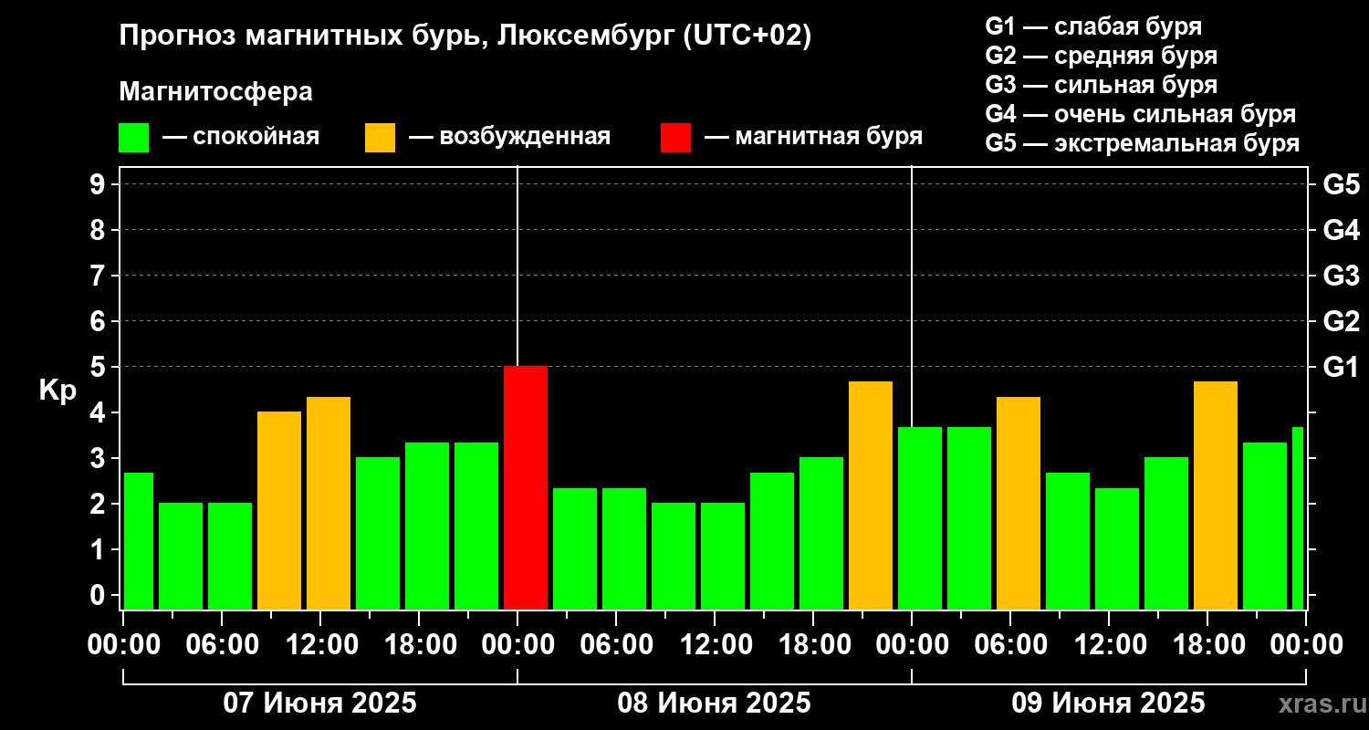 Прогноз геомагнитного индекса Kp