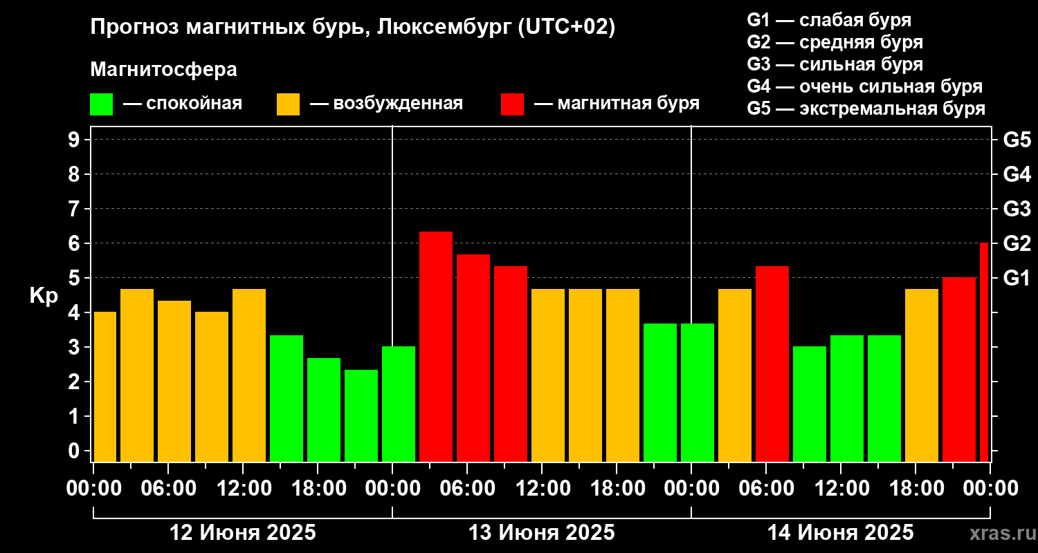 Прогноз геомагнитного индекса Kp