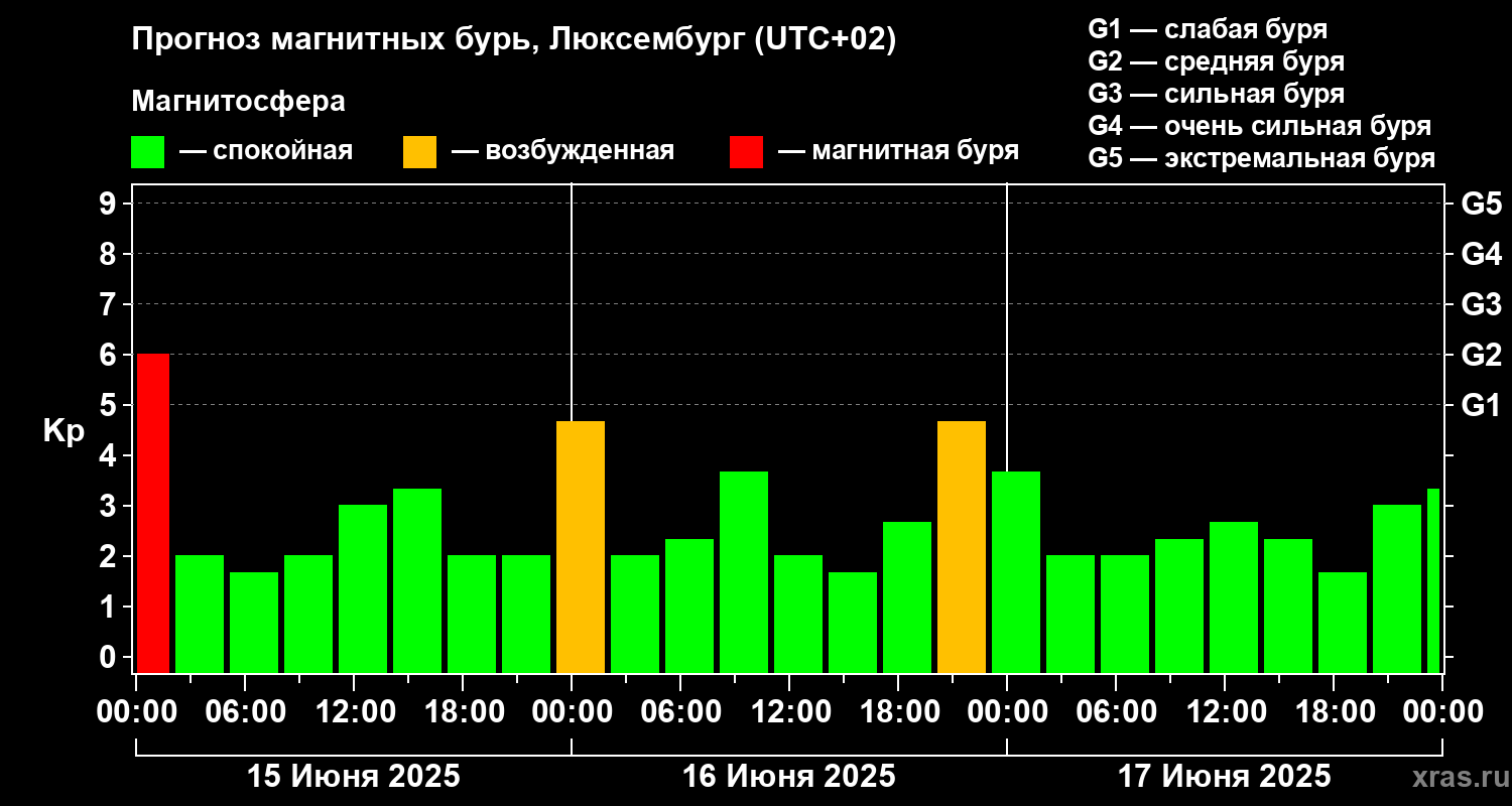 Прогноз геомагнитного индекса Kp