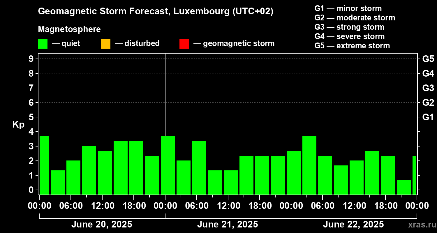 Forecast of the geomagnetic index Kp