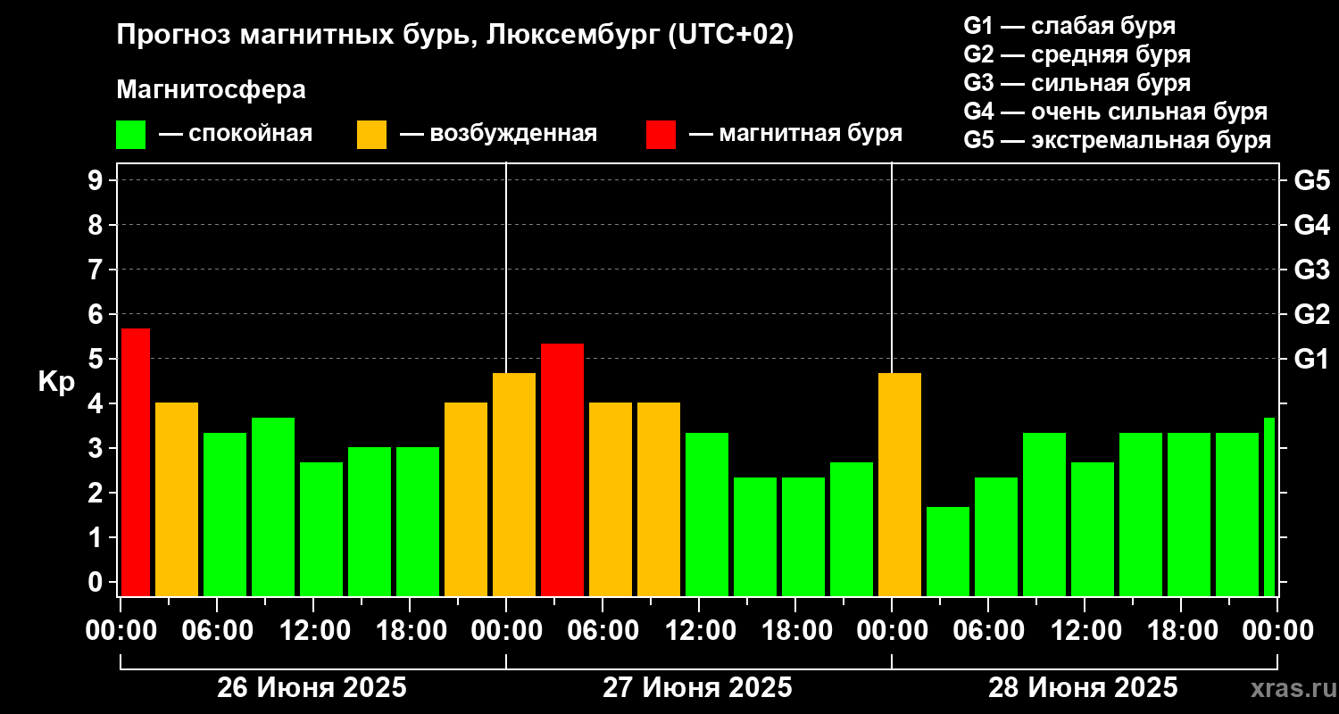 Прогноз геомагнитного индекса Kp