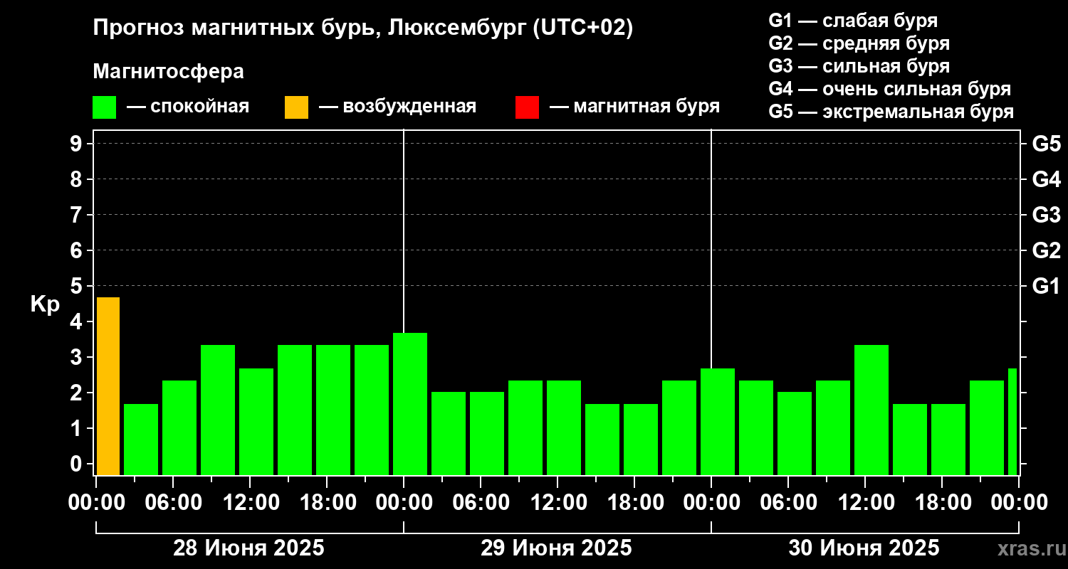 Прогноз геомагнитного индекса Kp