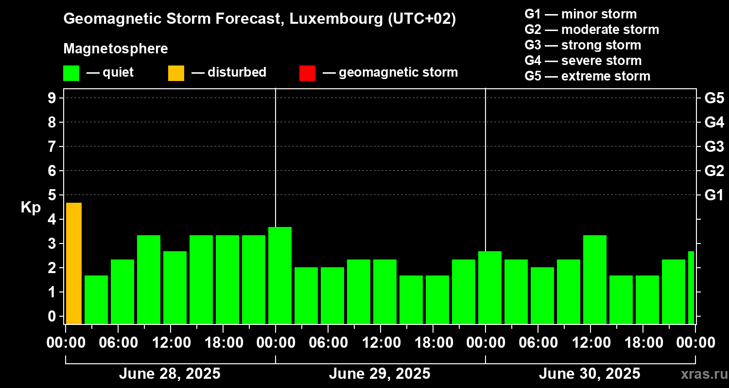 Forecast of the geomagnetic index Kp