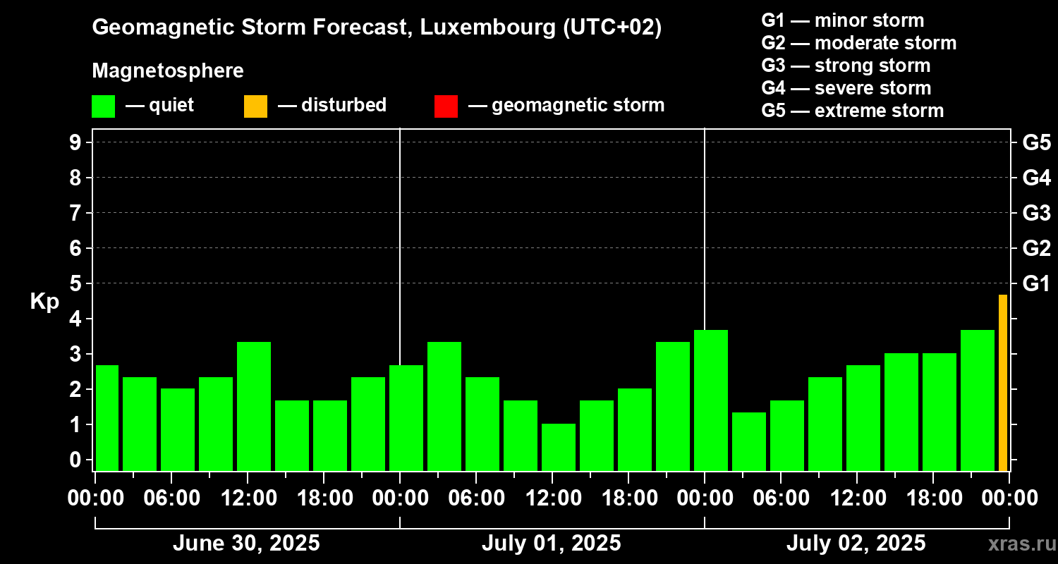 Forecast of the geomagnetic index Kp