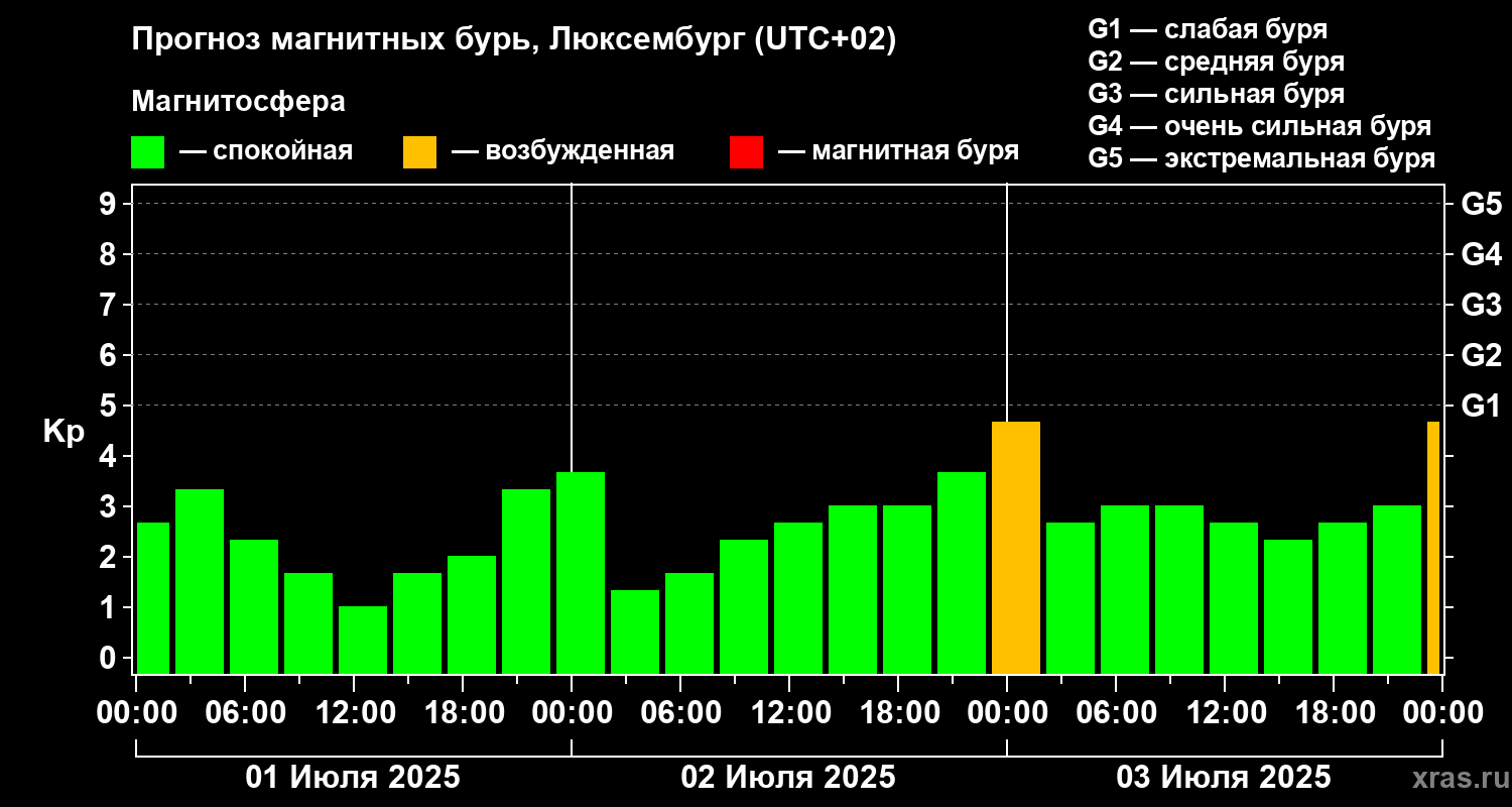 Прогноз геомагнитного индекса Kp