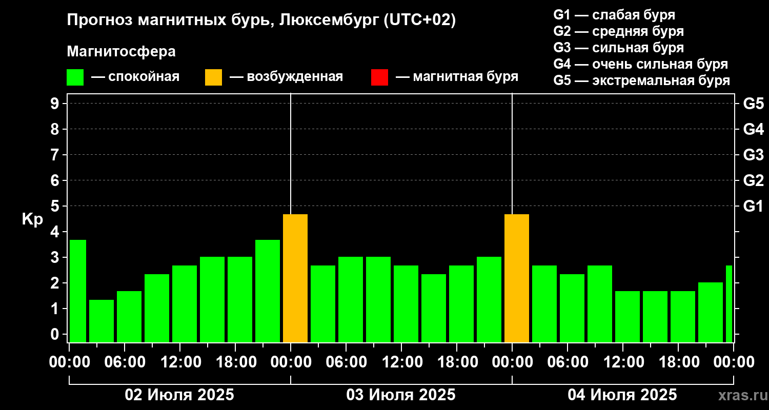 Прогноз геомагнитного индекса Kp