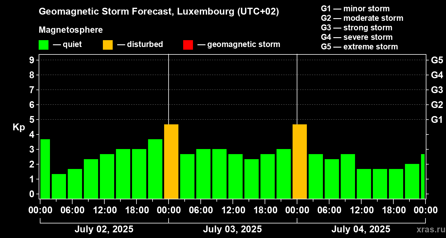 Forecast of the geomagnetic index Kp