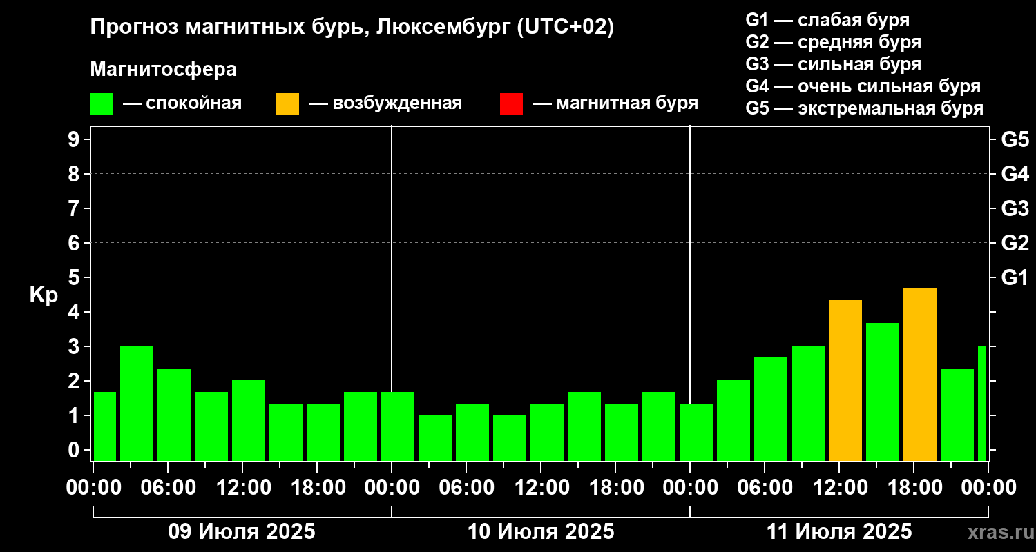 Прогноз геомагнитного индекса Kp