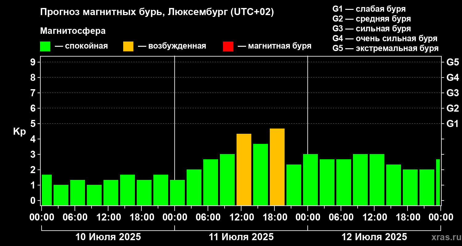 Прогноз геомагнитного индекса Kp