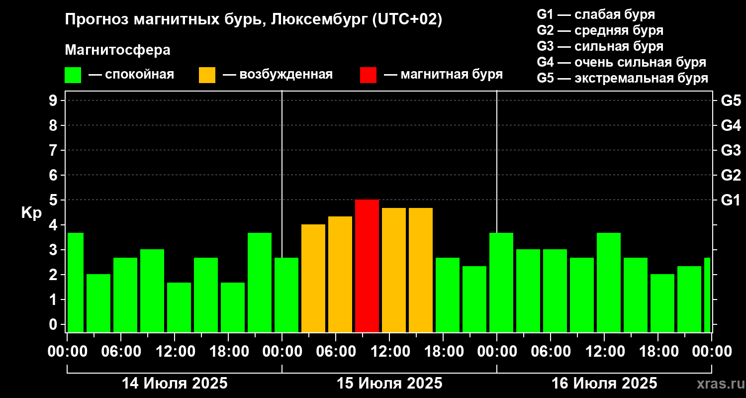 Прогноз геомагнитного индекса Kp