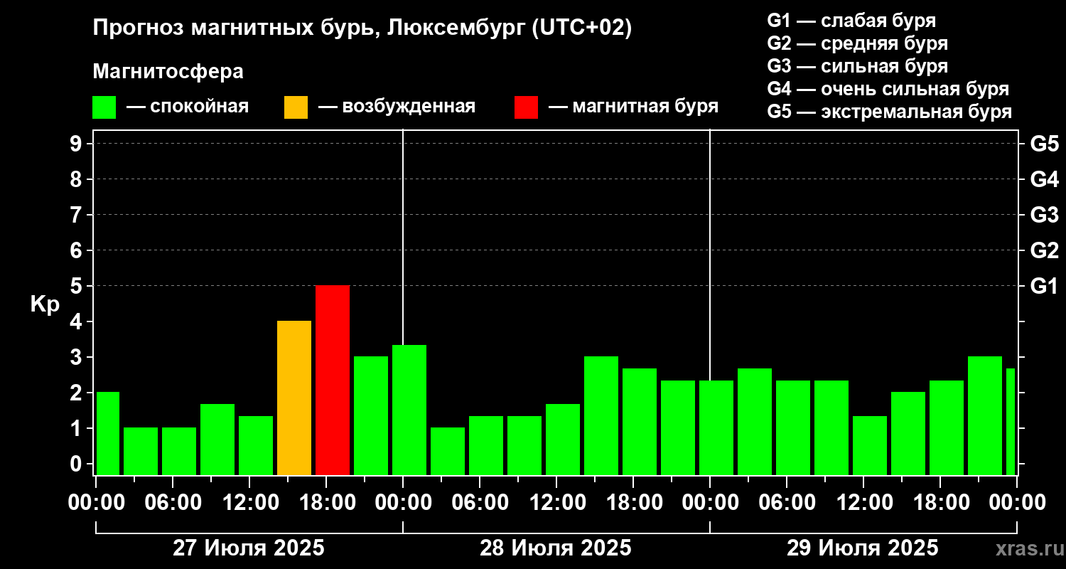 Прогноз геомагнитного индекса Kp