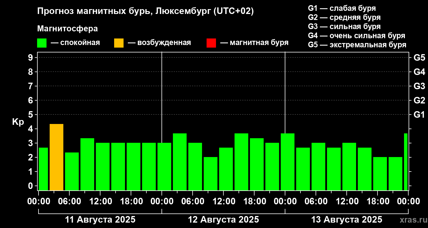 Прогноз геомагнитного индекса Kp
