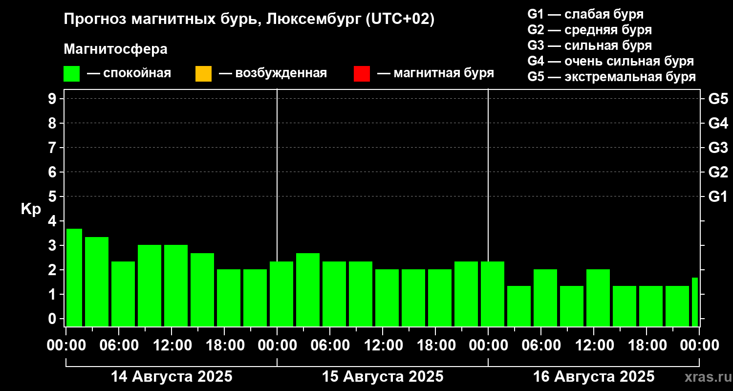 Прогноз геомагнитного индекса Kp