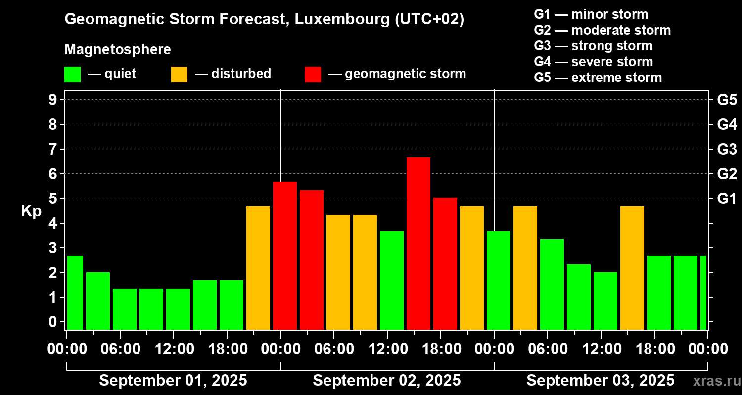 Forecast of the geomagnetic index Kp