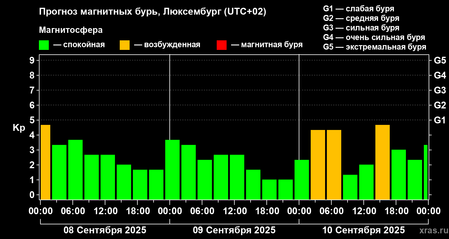 Прогноз геомагнитного индекса Kp