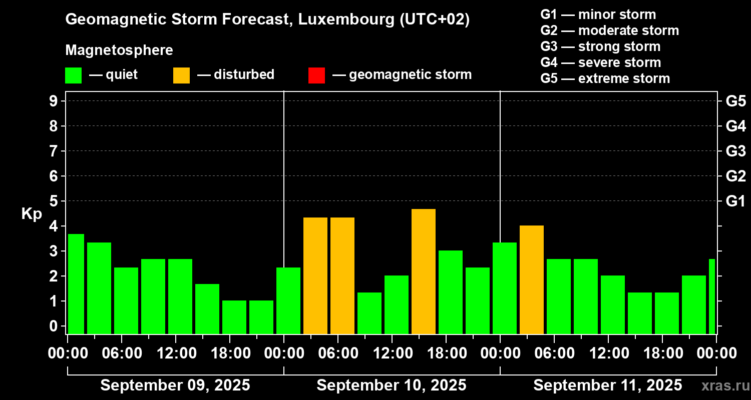 Forecast of the geomagnetic index Kp