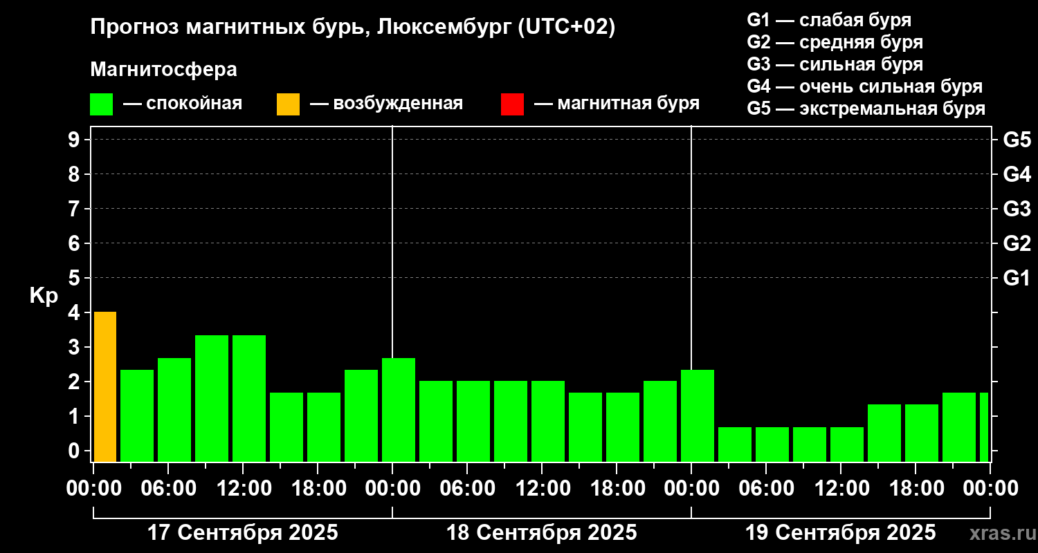 Прогноз геомагнитного индекса Kp