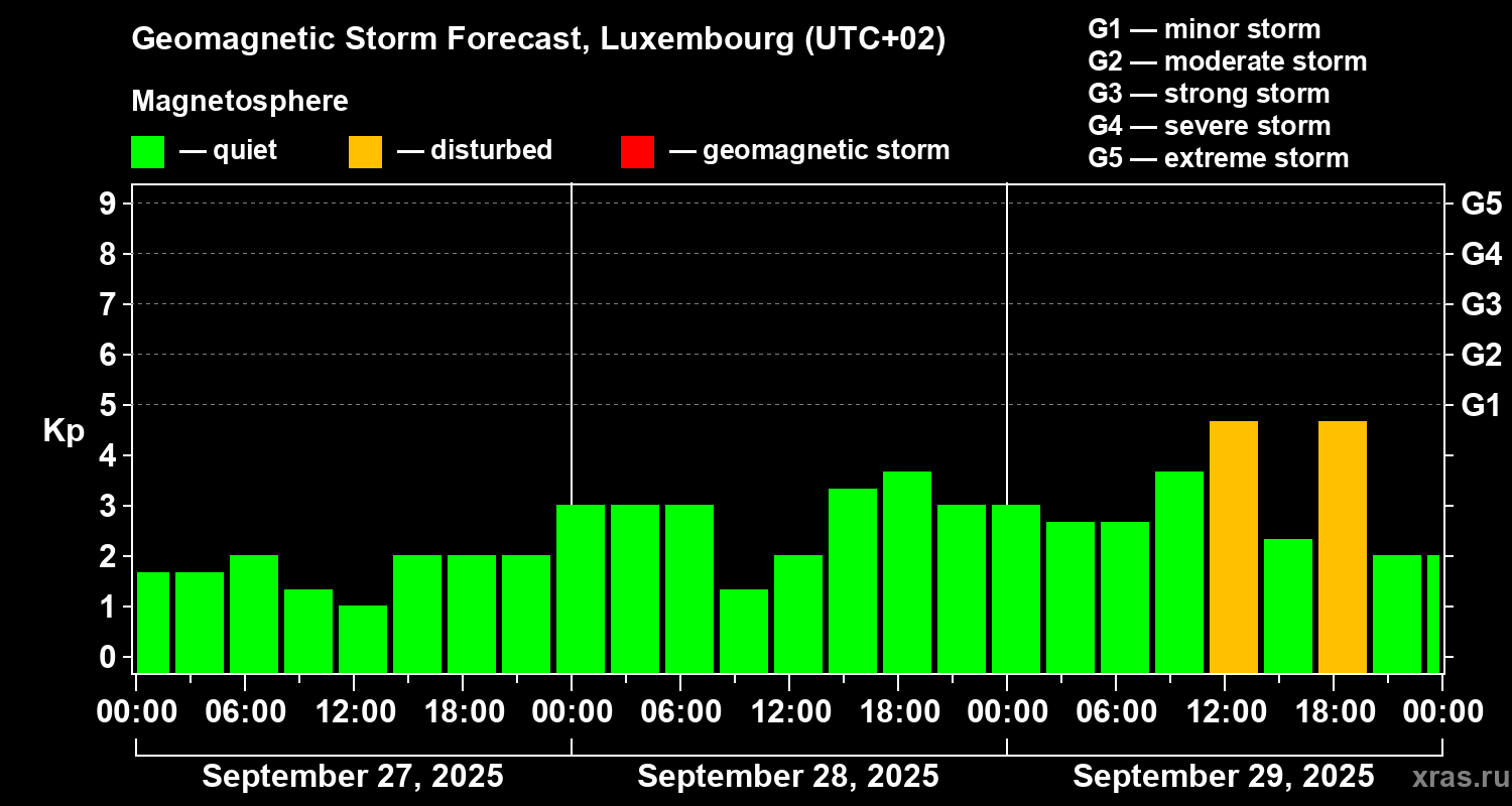 Forecast of the geomagnetic index Kp