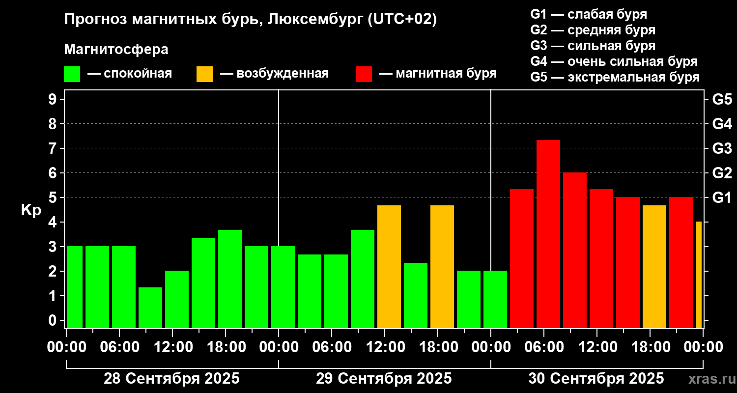 Прогноз геомагнитного индекса Kp