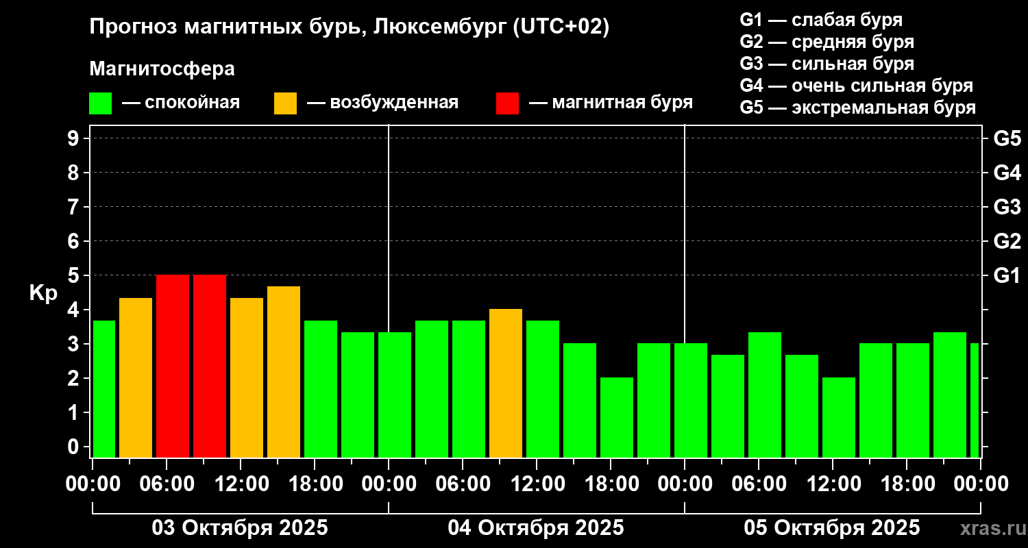 Прогноз геомагнитного индекса Kp