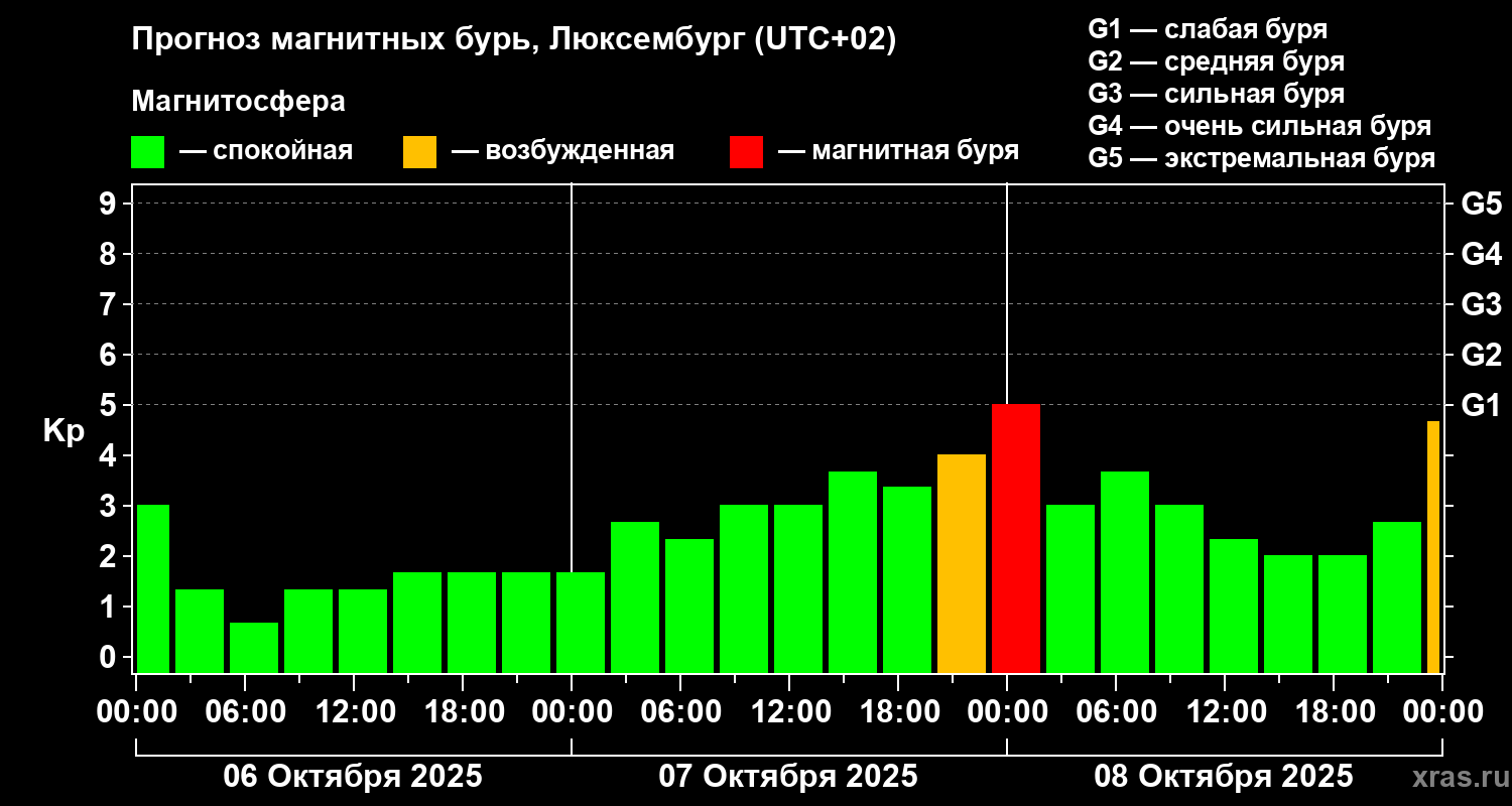 Прогноз геомагнитного индекса Kp