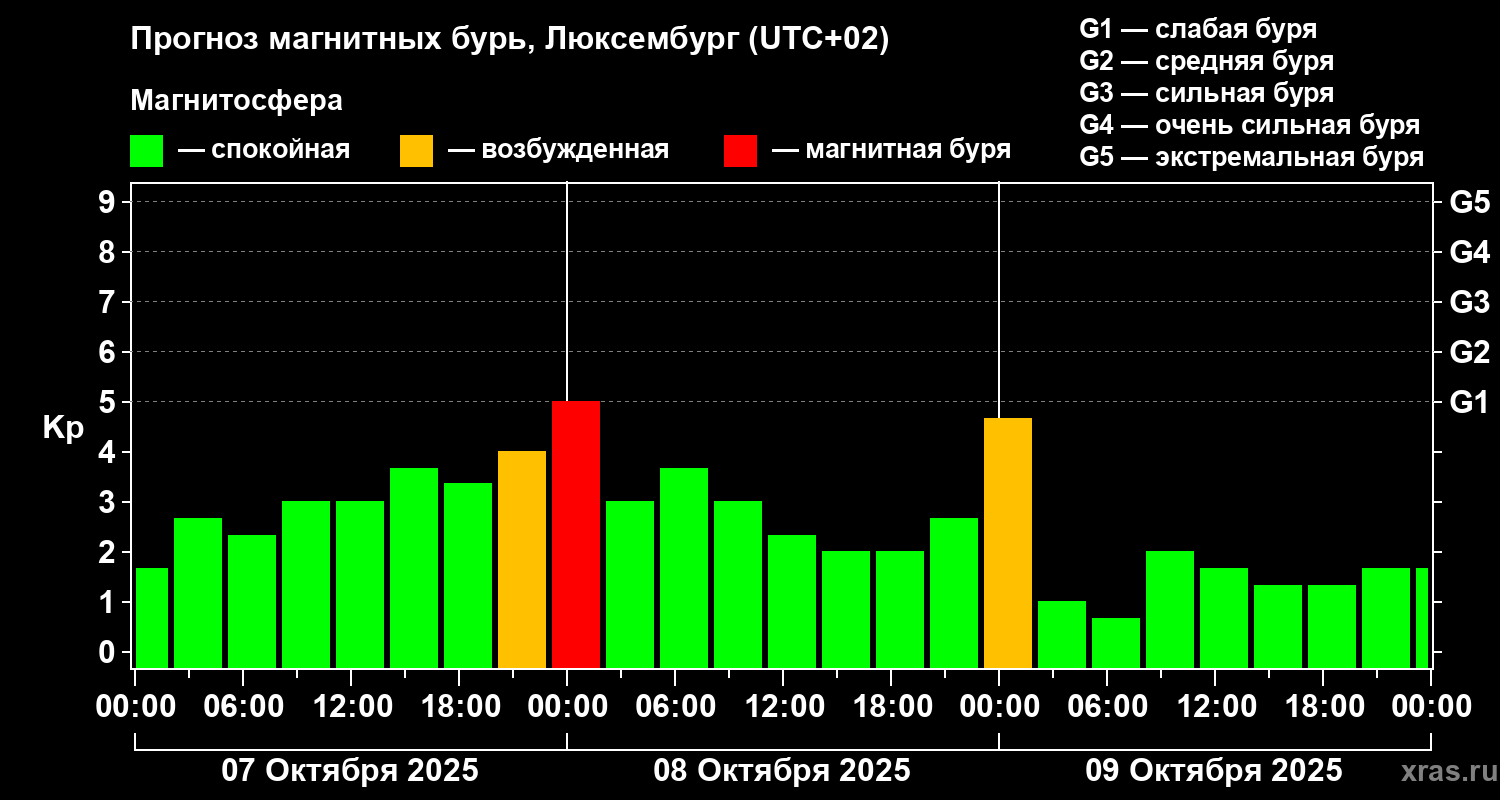 Прогноз геомагнитного индекса Kp