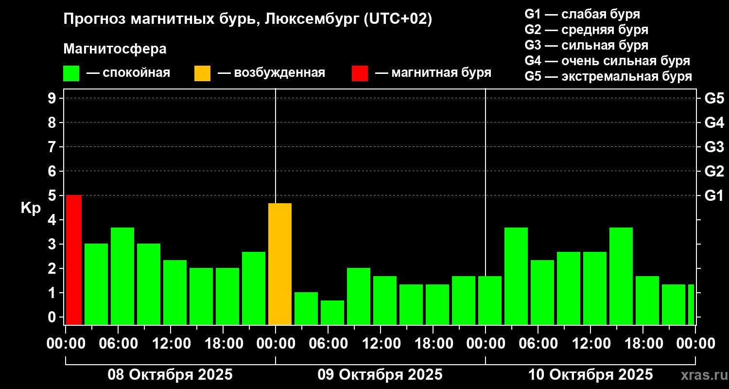 Прогноз геомагнитного индекса Kp
