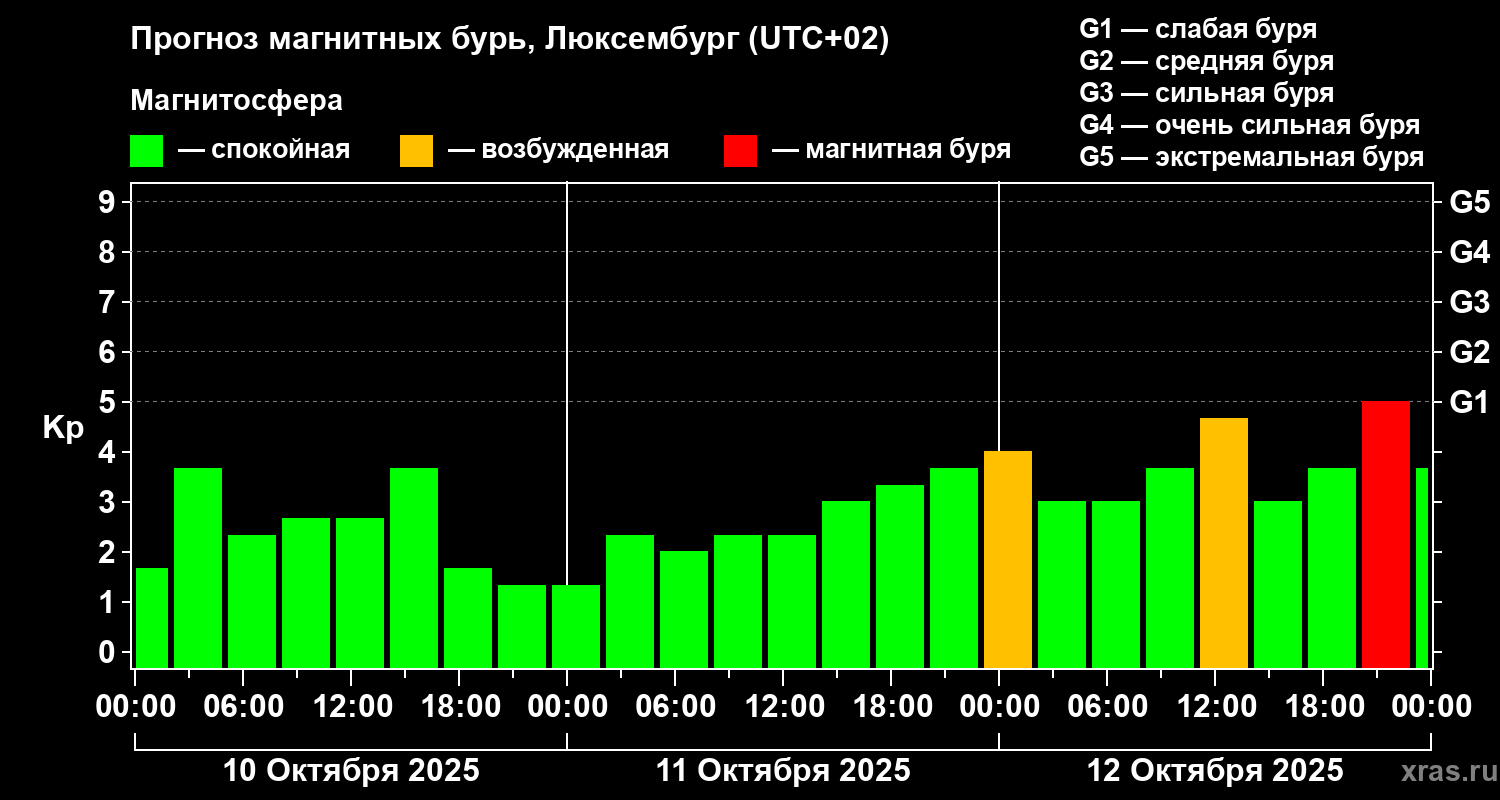 Прогноз геомагнитного индекса Kp