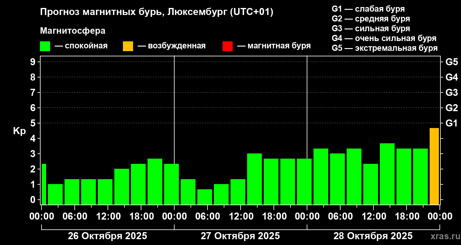 Прогноз геомагнитного индекса Kp