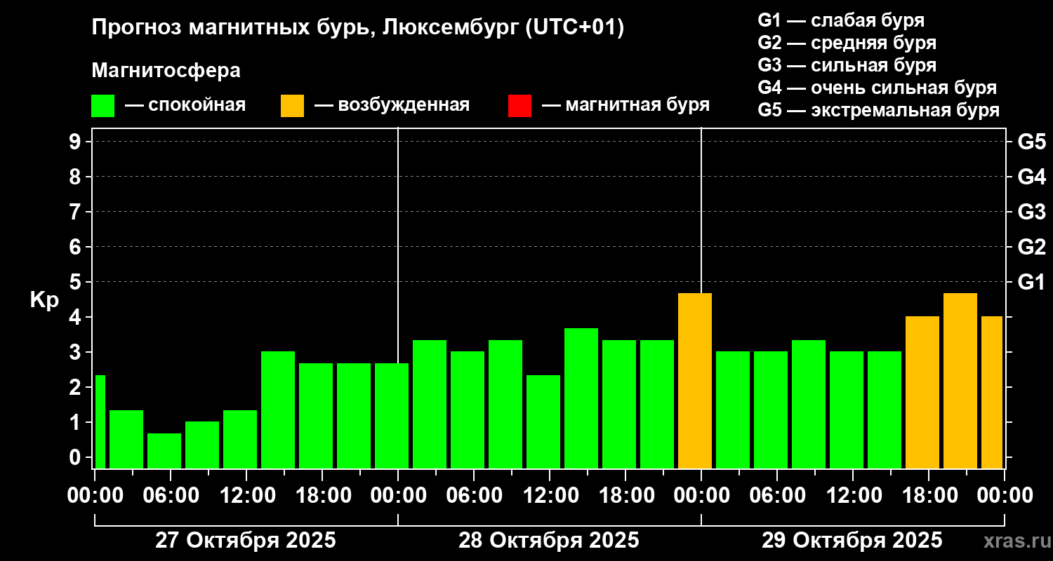 Прогноз геомагнитного индекса Kp