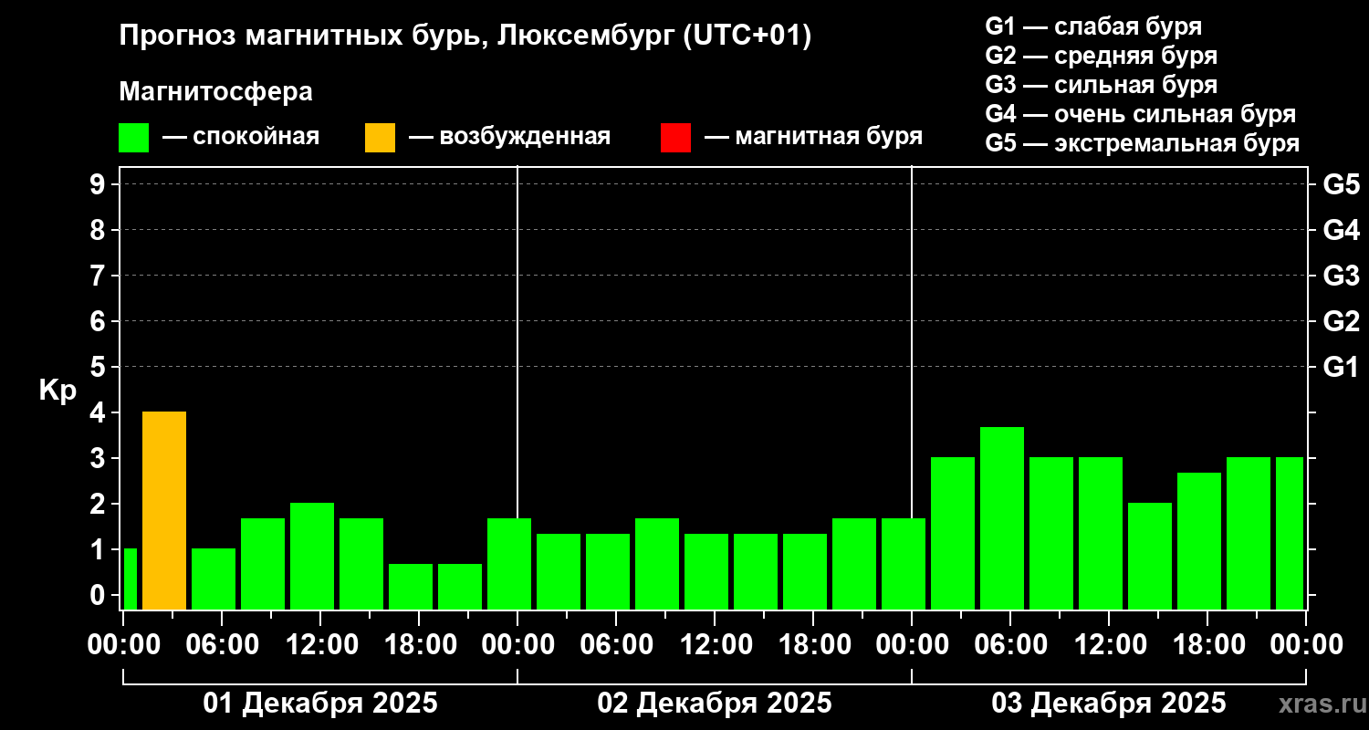 Прогноз геомагнитного индекса Kp