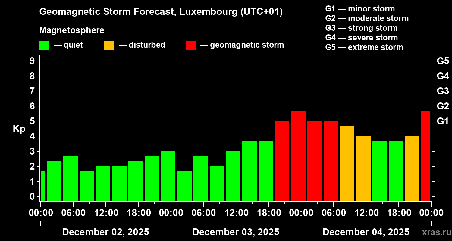 Forecast of the geomagnetic index Kp
