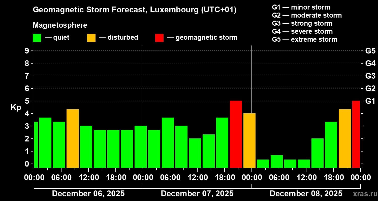 Forecast of the geomagnetic index&nbsp;Kp