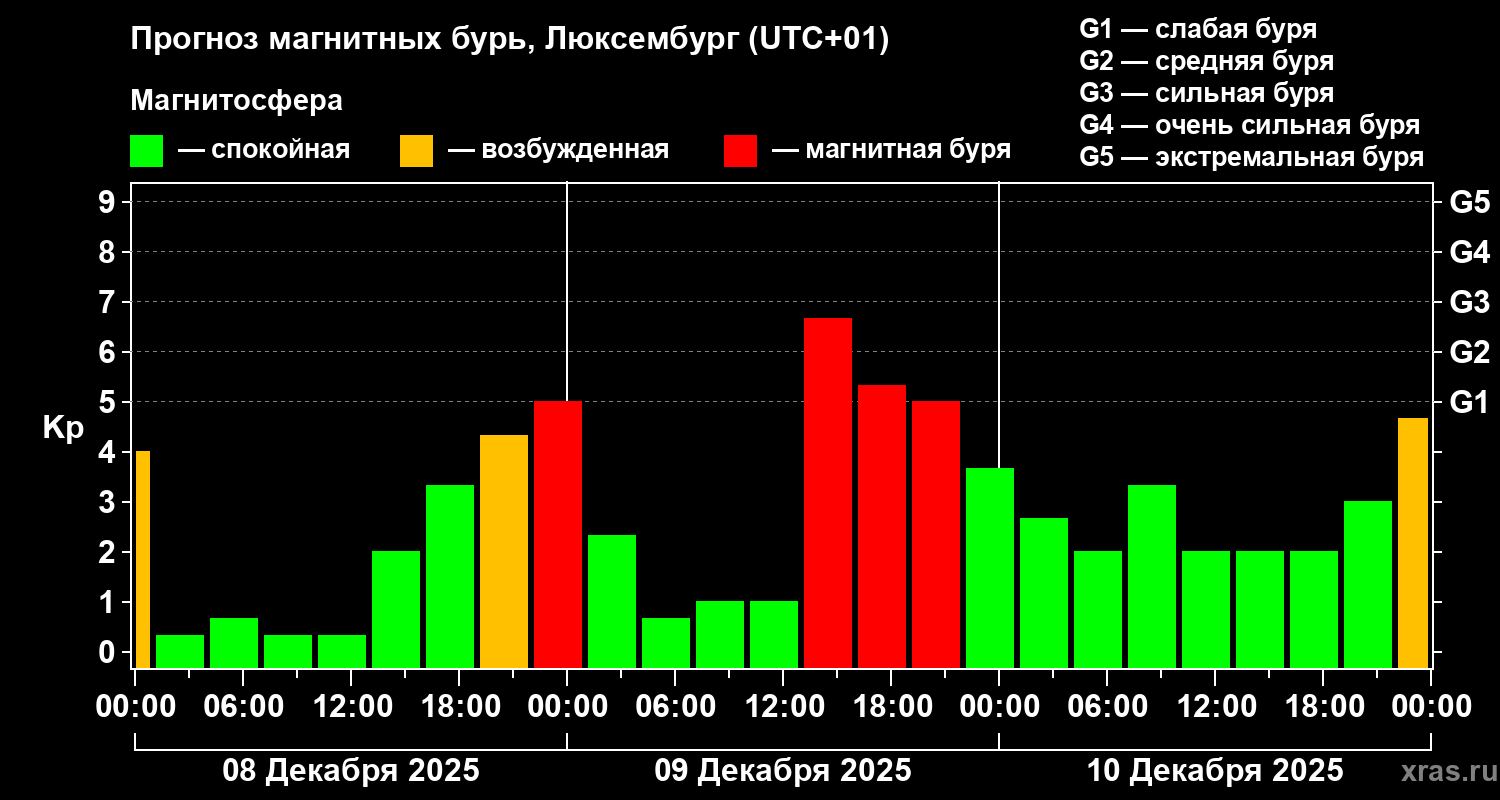 Прогноз геомагнитного индекса&nbsp;Kp