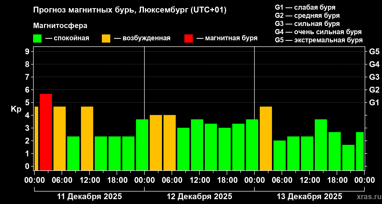 Прогноз геомагнитного индекса&nbsp;Kp