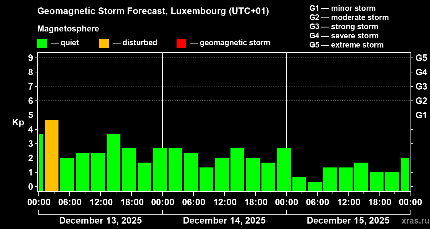 Forecast of the geomagnetic index&nbsp;Kp