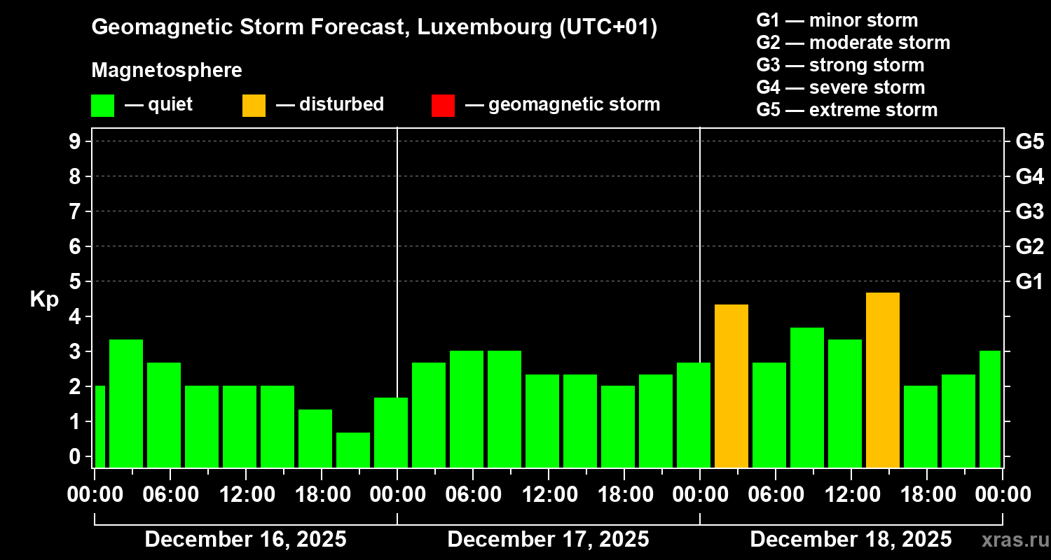 Forecast of the geomagnetic index&nbsp;Kp