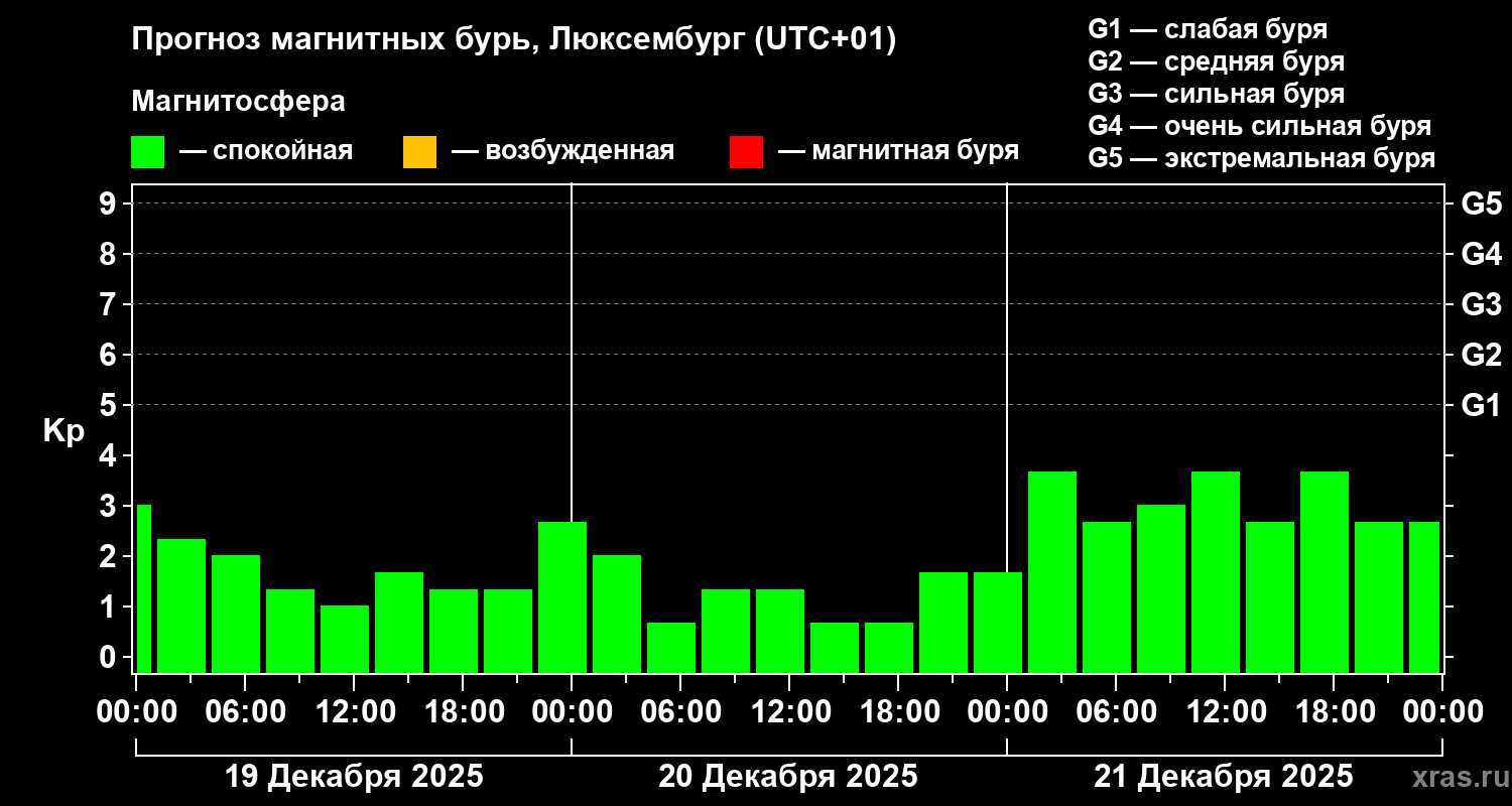 Прогноз геомагнитного индекса&nbsp;Kp