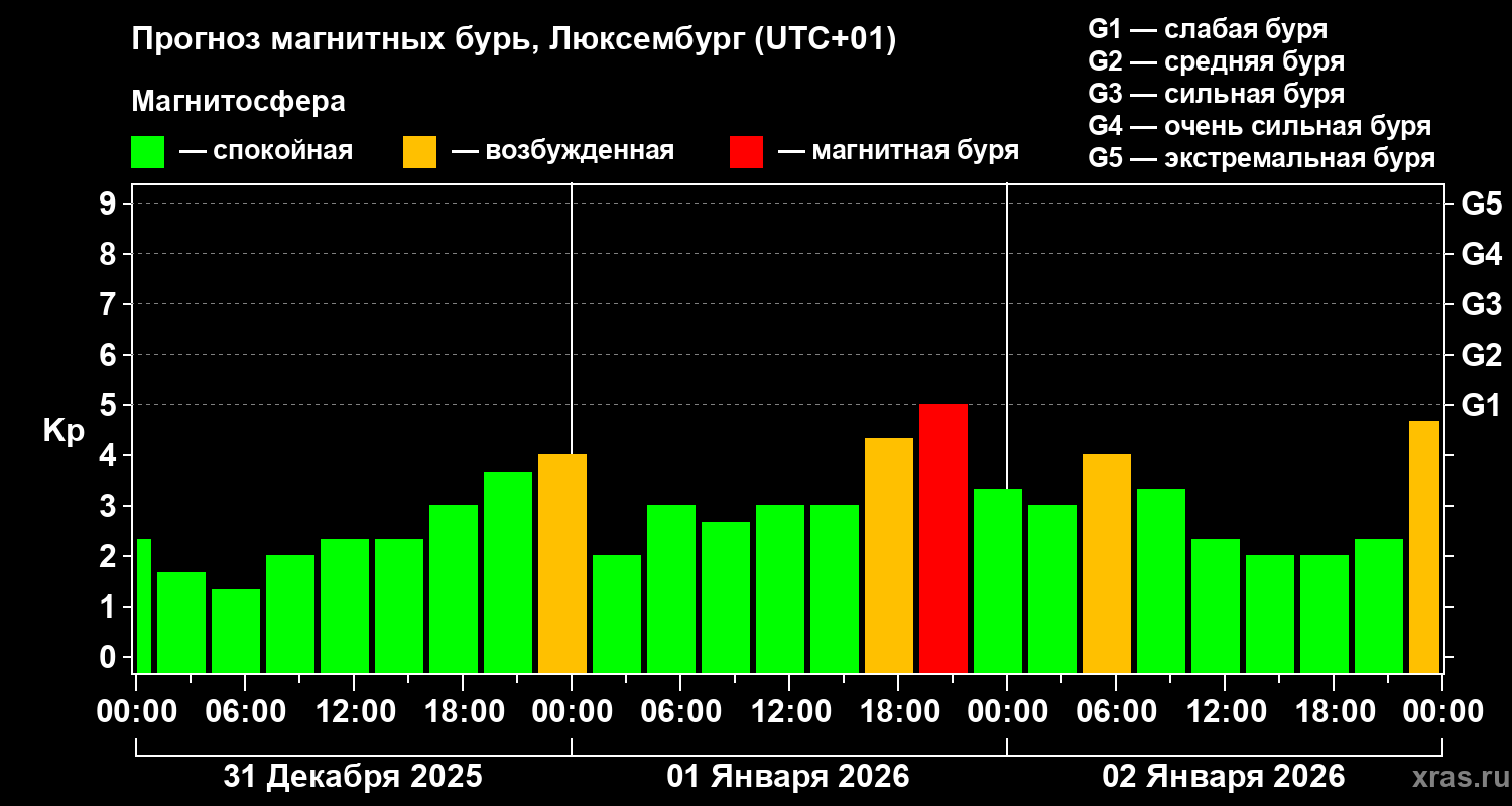 Прогноз геомагнитного индекса&nbsp;Kp
