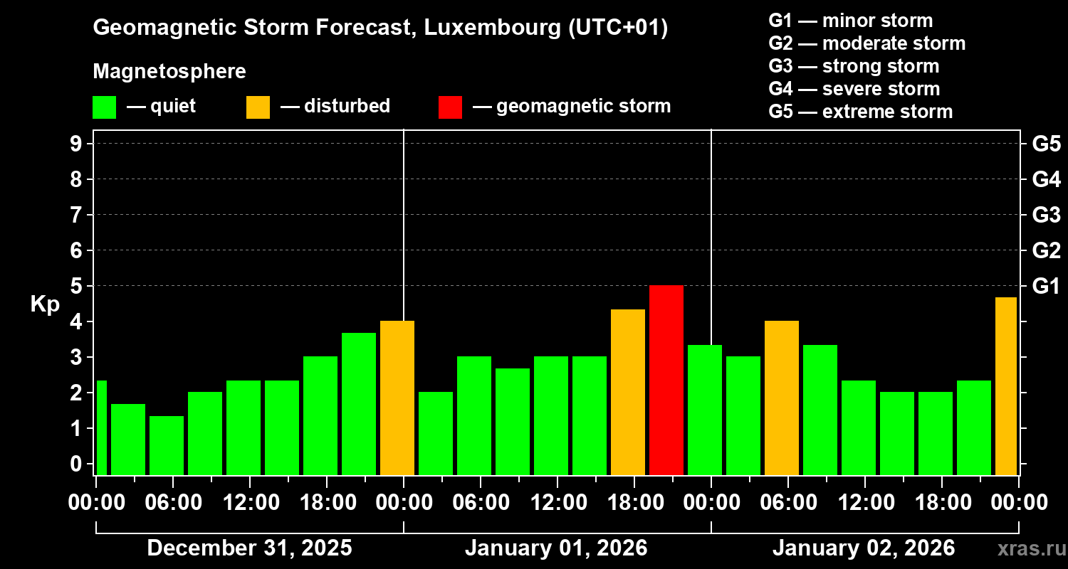 Forecast of the geomagnetic index&nbsp;Kp
