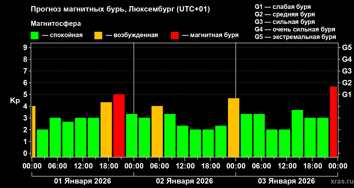 Прогноз геомагнитного индекса&nbsp;Kp