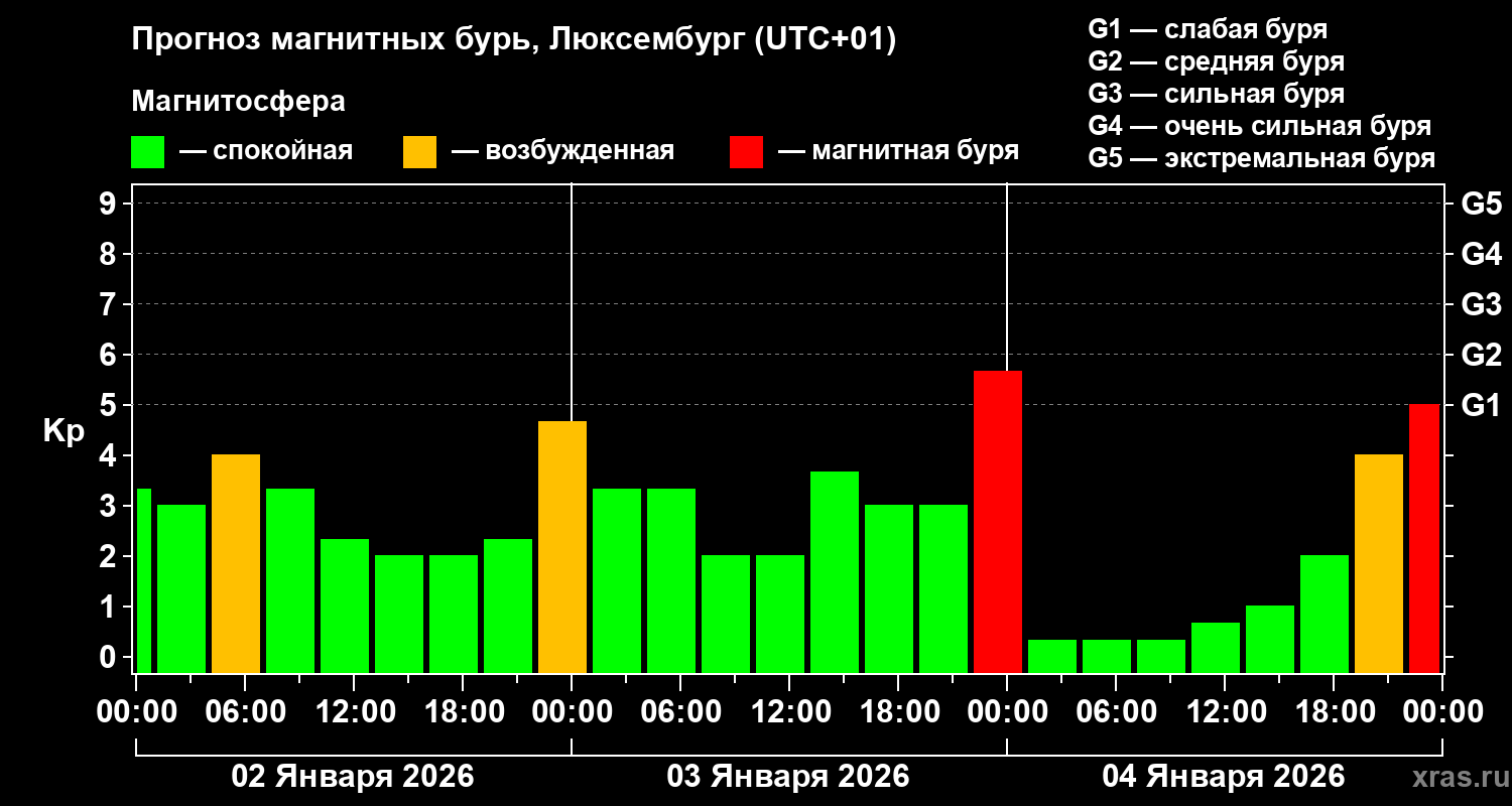 Прогноз геомагнитного индекса&nbsp;Kp