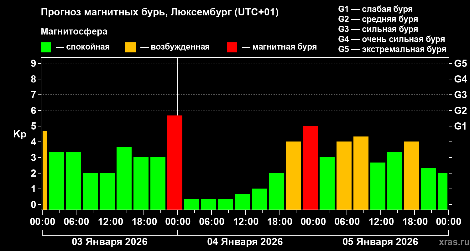 Прогноз геомагнитного индекса&nbsp;Kp