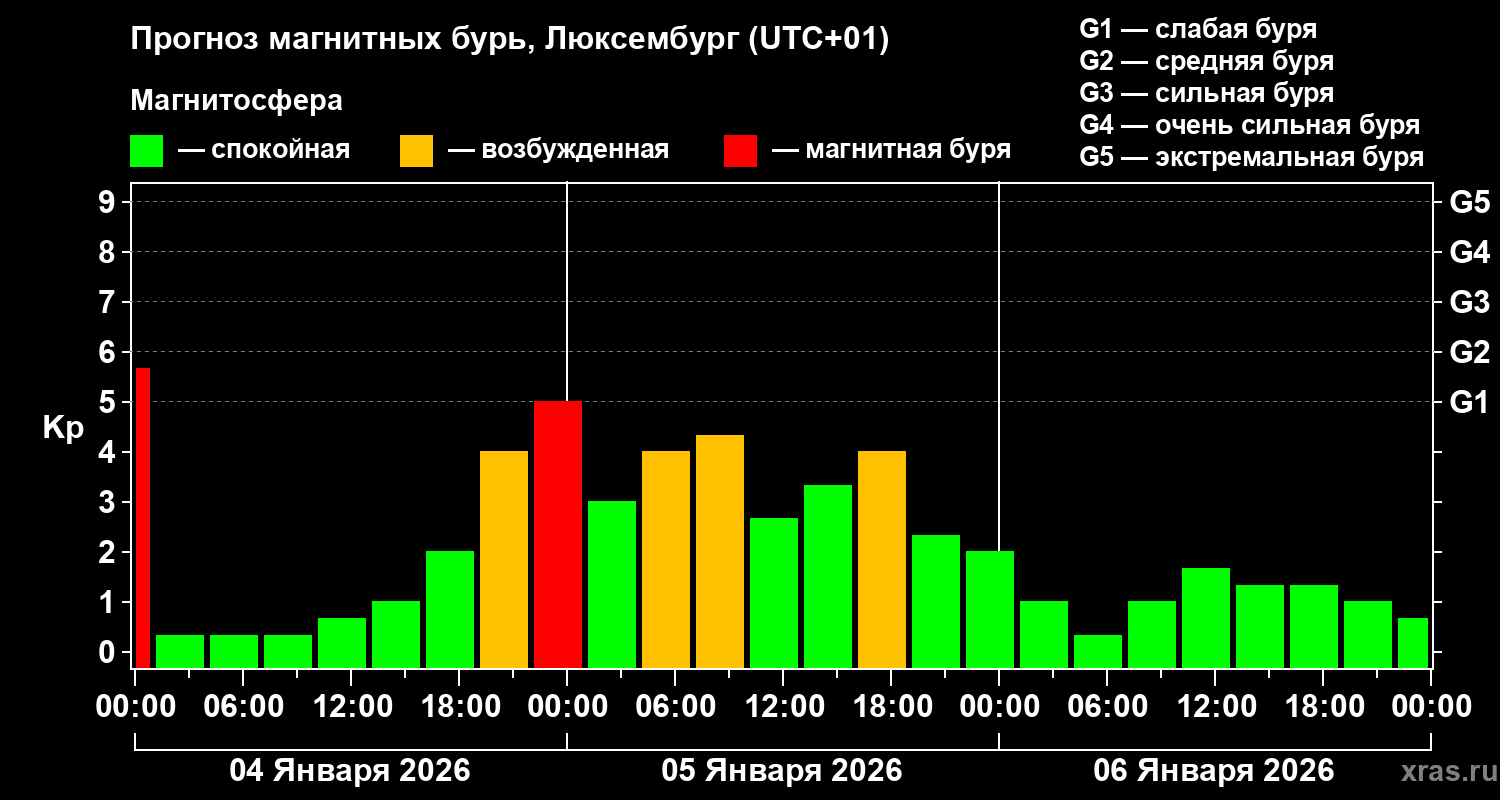 Прогноз геомагнитного индекса Kp