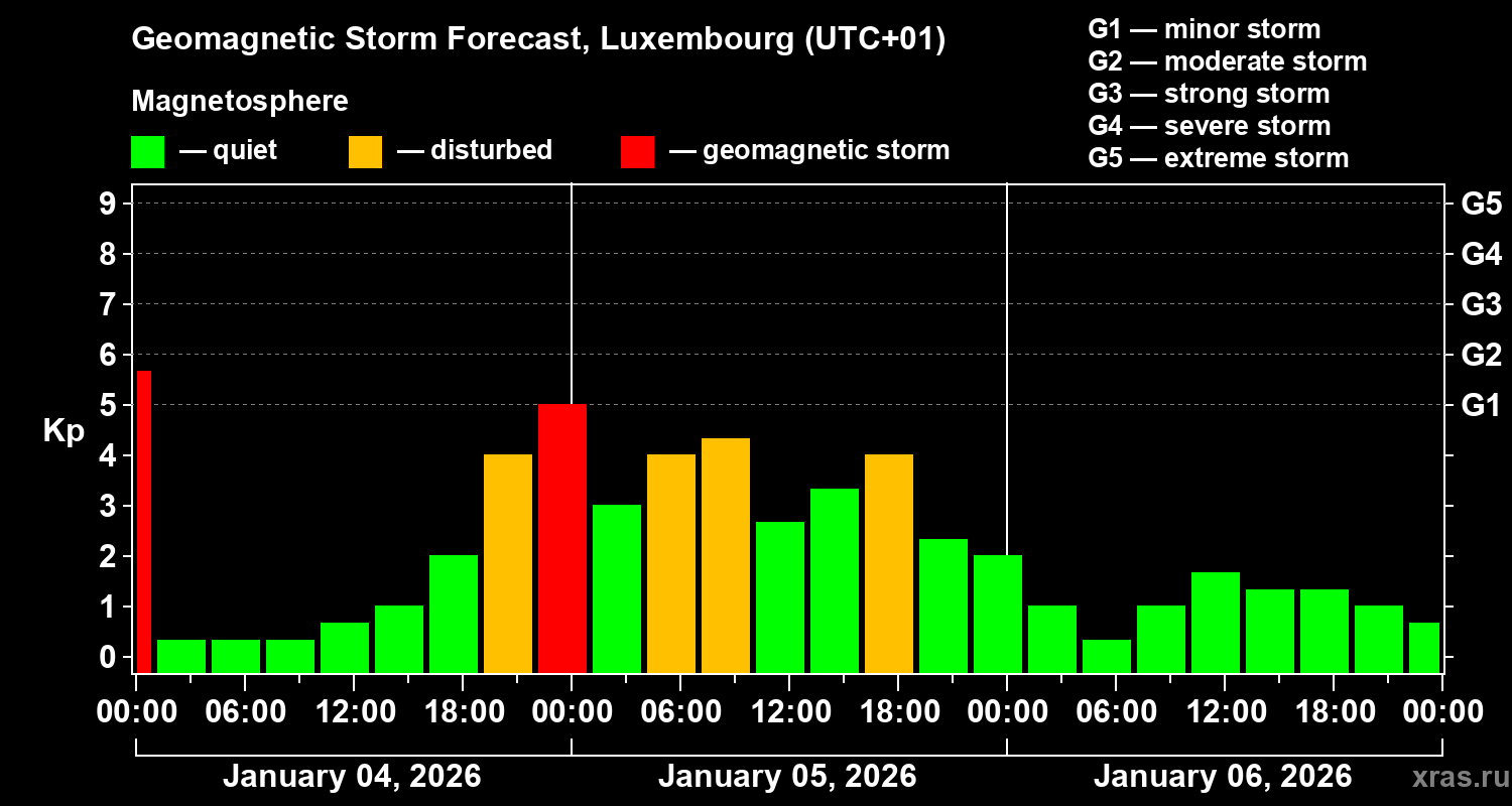 Forecast of the geomagnetic index&nbsp;Kp