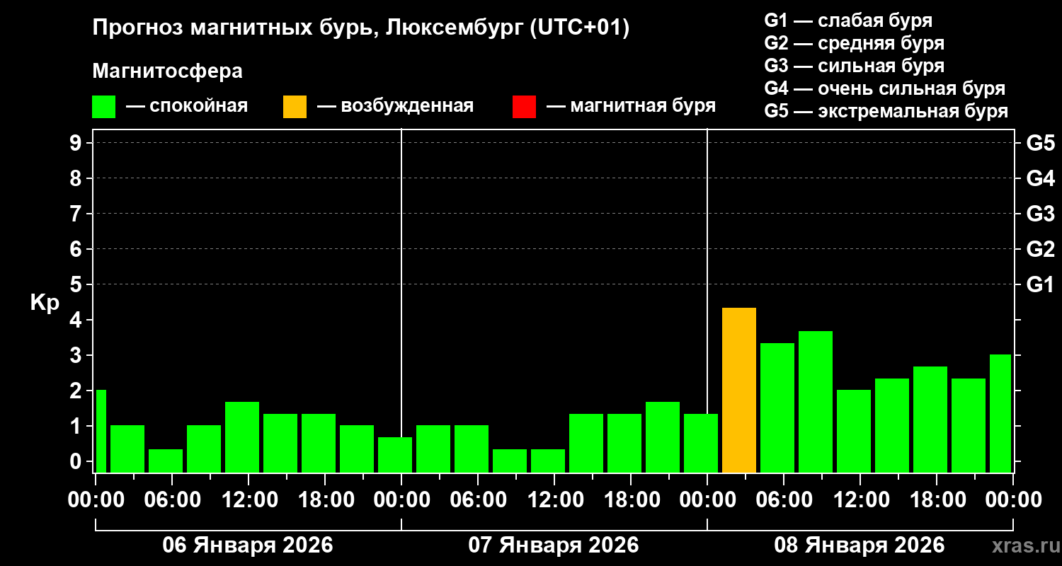 Прогноз геомагнитного индекса&nbsp;Kp