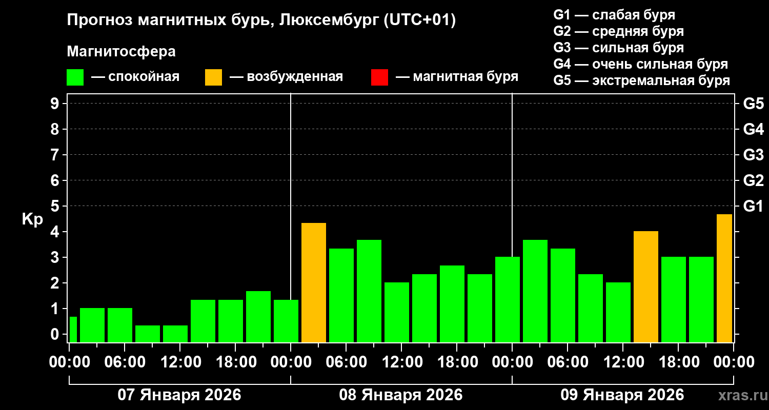 Прогноз геомагнитного индекса Kp
