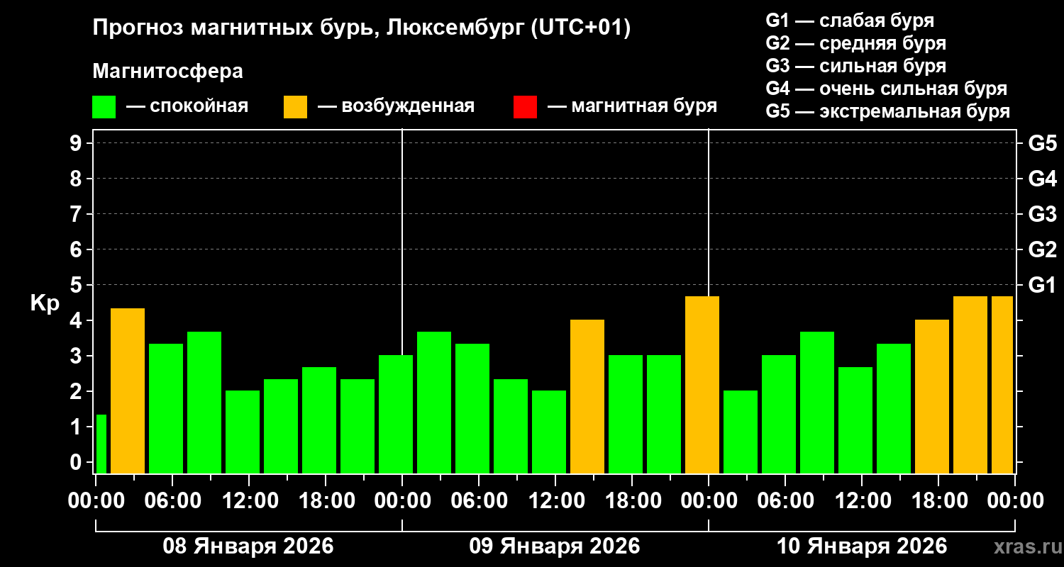 Прогноз геомагнитного индекса&nbsp;Kp
