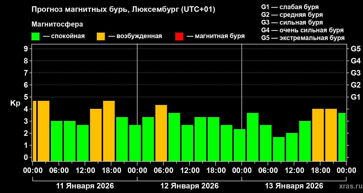 Прогноз геомагнитного индекса&nbsp;Kp