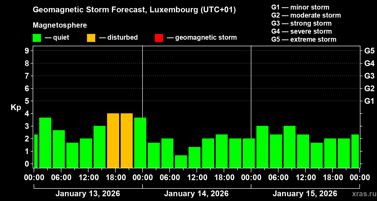 Forecast of the geomagnetic index&nbsp;Kp